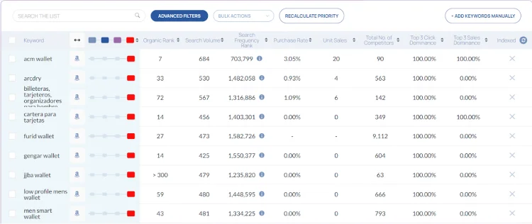 Priority keyword list dashboard