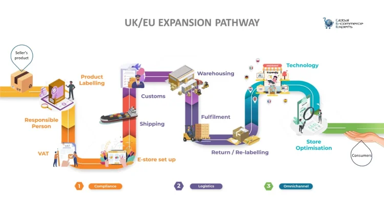 Global expansion requires unique considerations for compliance, logistics, and omnichannel