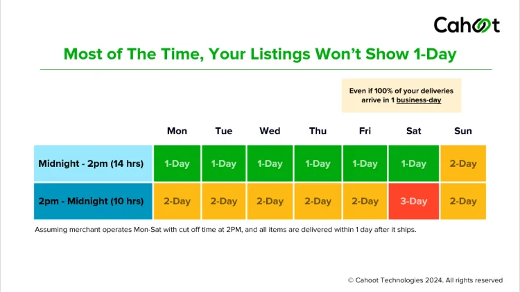 Amazon Seller Fulfilled Prime Delivery Speed Metric Cut-Off Times