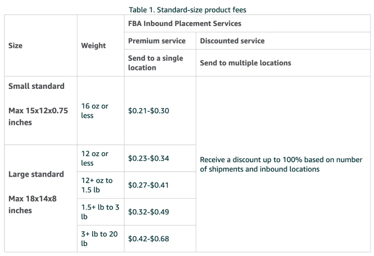 Inventory Placement Fee Standard Size