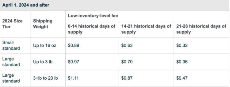 Low Level Inventory Fee