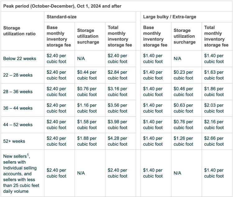 Storage utilization ratio Peak