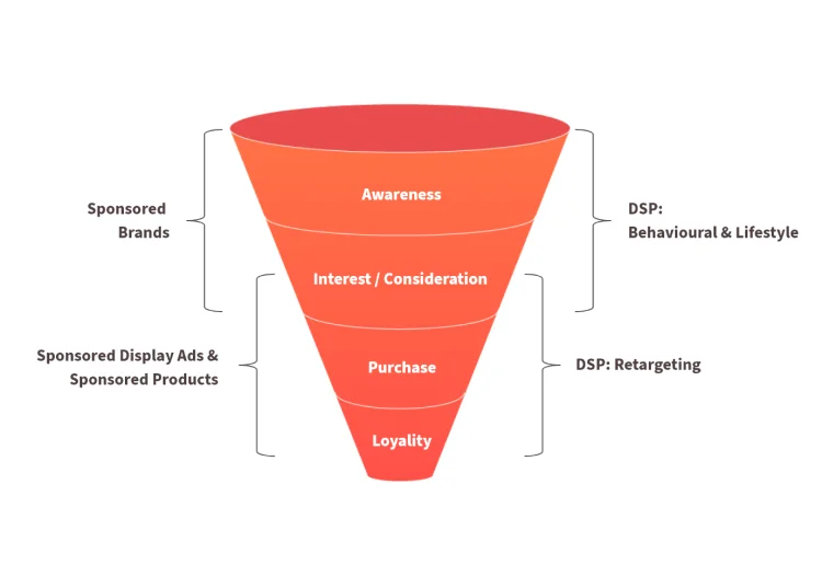 Sales funnel audience