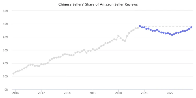 graph indicating china seller share of AMZ reviews
