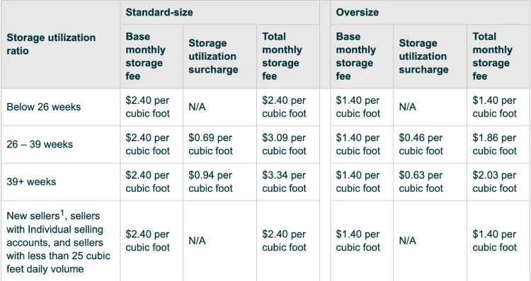 Peak period fees for Amazon sellers