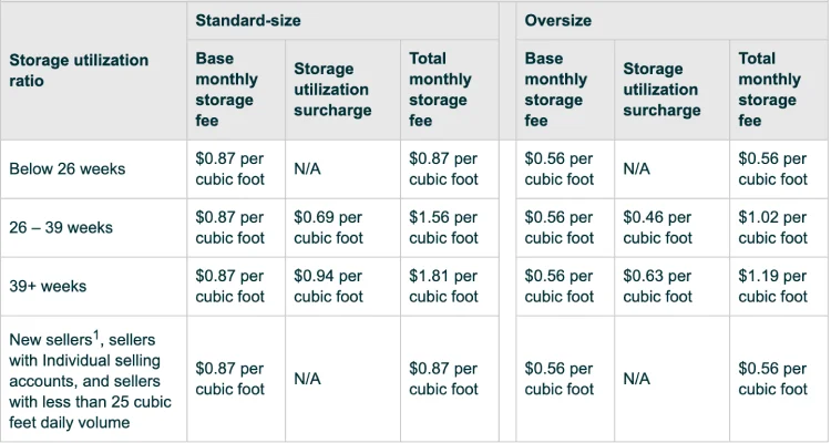Off-peak fees for Amazon sellers