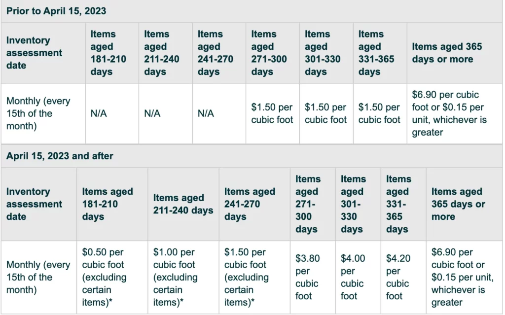 New aged inventory surcharges for Amazon sellers