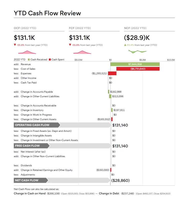 A cash flow statement reflecting year to date numbers explained in graphs and charts.