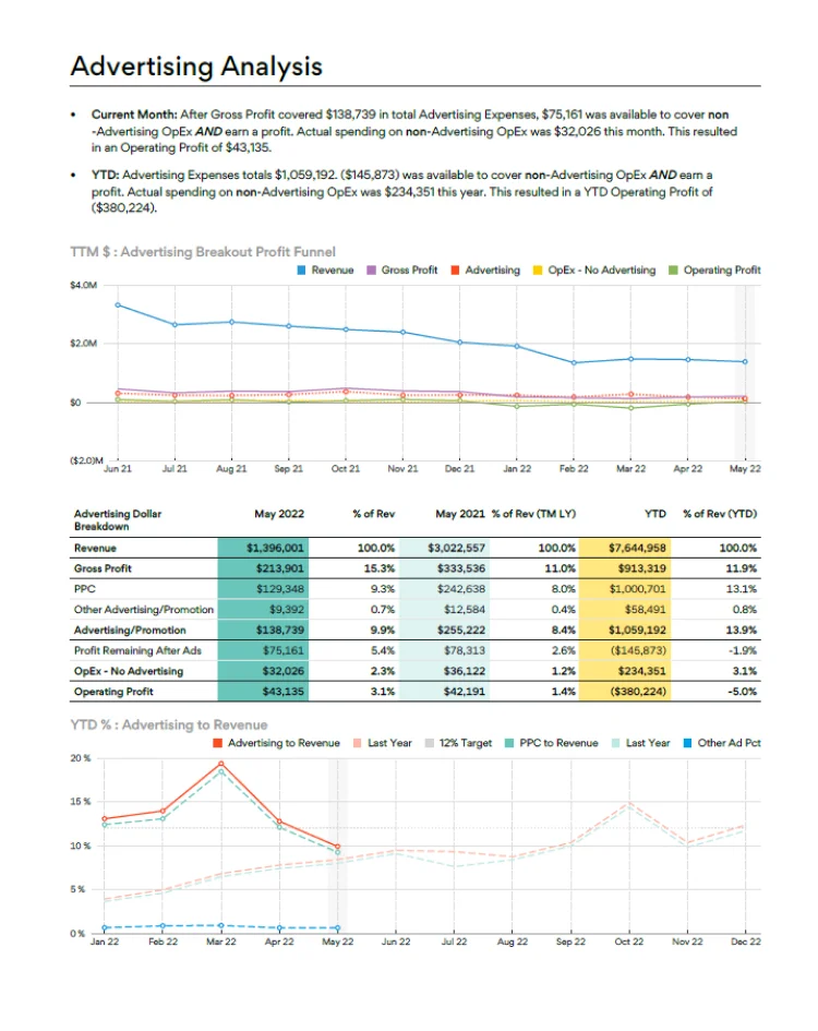 Advertising Analysis