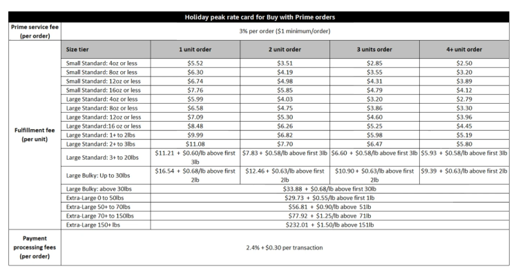 Holiday peak rate card for buy with prime orders