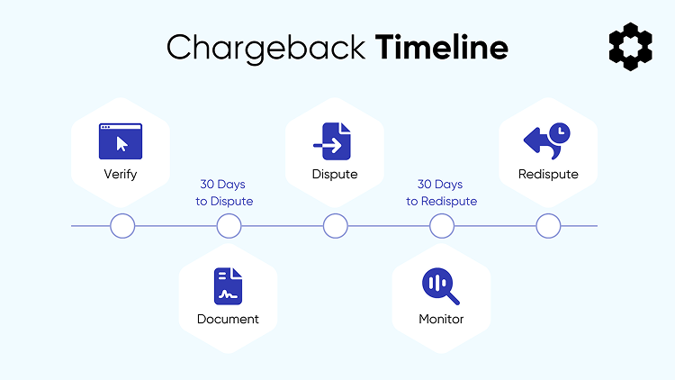 Chargeback timeline
