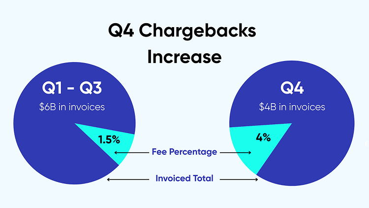 Q4 Chargebacks Increase
