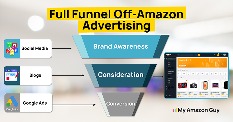 Full funnel off-Amazon advertising includes brand awareness, consideration, and conversion stages.