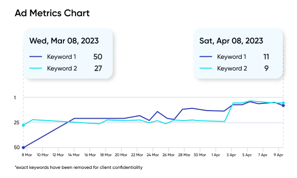 Conversion Tracking