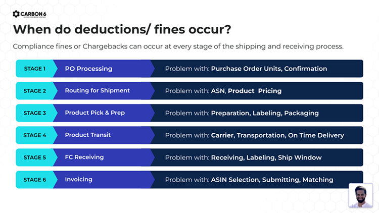 When do vendor deductions occur